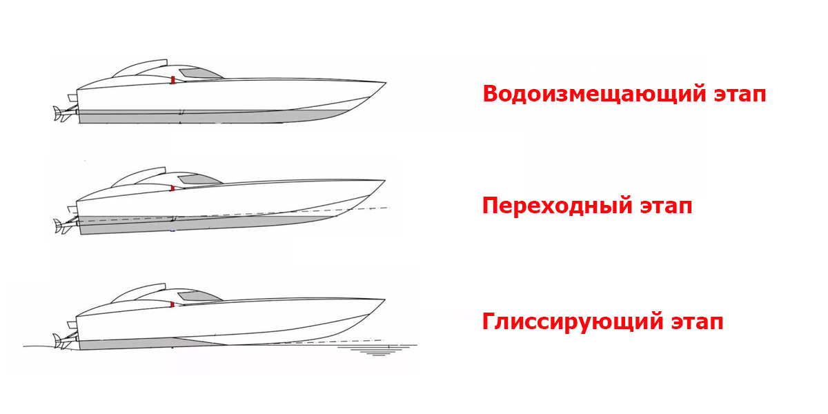 Этапы глиссирования